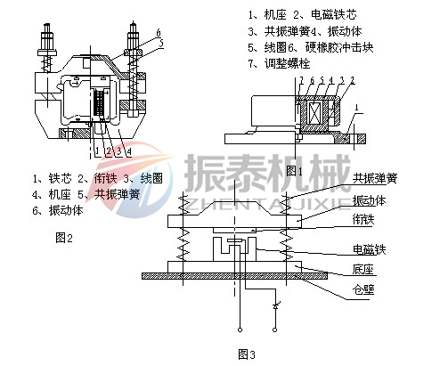 電磁式倉(cāng)壁振動(dòng)器原理